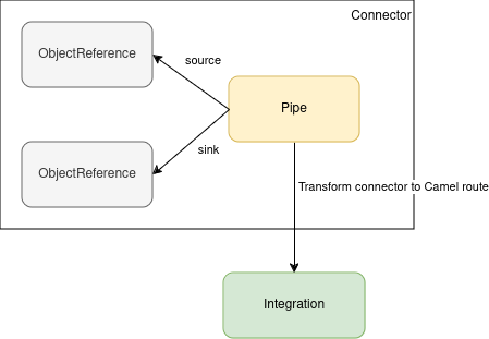 Camel connector lifecycle